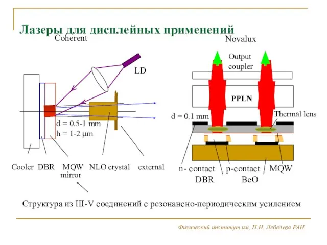 Лазеры для дисплейных применений Физический институт им. П.Н. Лебедева РАН Coherent LD