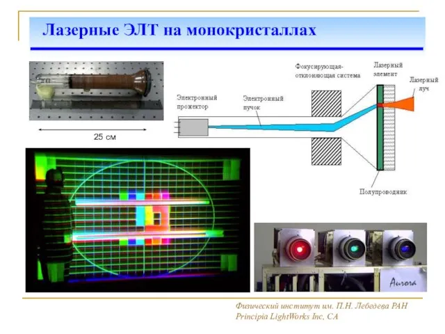 Лазерные ЭЛТ на монокристаллах Физический институт им. П.Н. Лебедева РАН Principia LightWorks Inc, CA 25 см