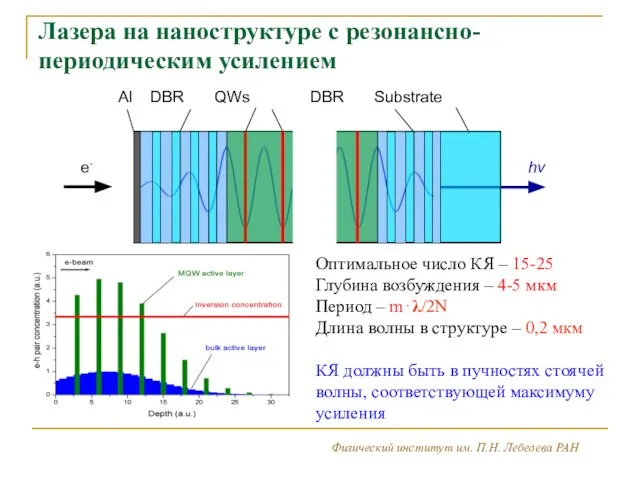 Лазера на наноструктуре с резонансно-периодическим усилением Физический институт им. П.Н. Лебедева РАН