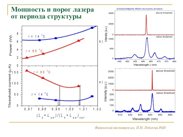 Физический институт им. П.Н. Лебедева РАН 1 2 3 1 2 Мощность