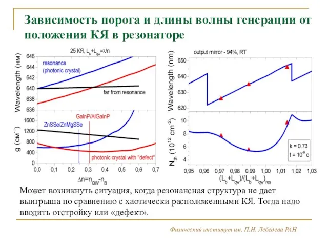 Физический институт им. П.Н. Лебедева РАН 3 Зависимость порога и длины волны