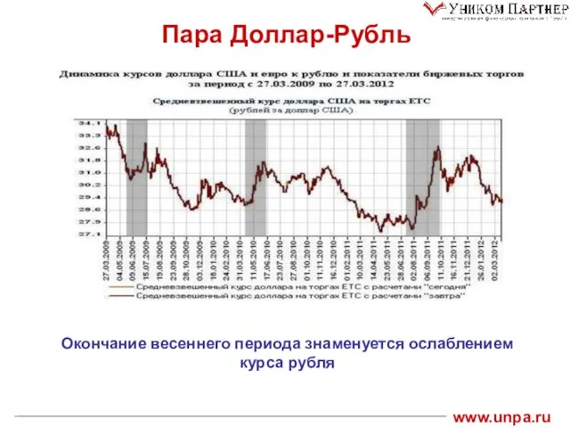 Окончание весеннего периода знаменуется ослаблением курса рубля