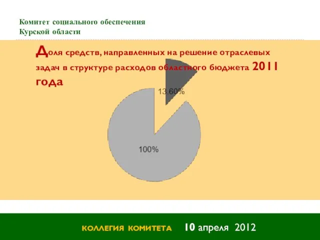 Комитет социального обеспечения Курской области КОЛЛЕГИЯ КОМИТЕТА 10 апреля 2012 Доля средств,