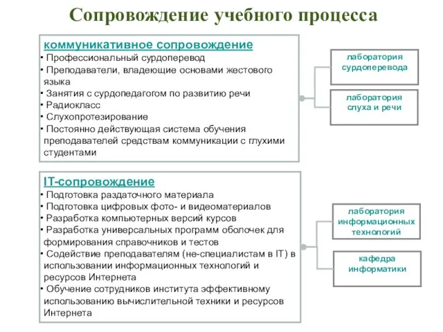 Сопровождение учебного процесса коммуникативное сопровождение Профессиональный сурдоперевод Преподаватели, владеющие основами жестового языка