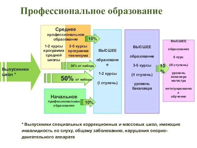 Выпускники школ * Профессиональное образование * Выпускники специальных коррекционных и массовых школ,