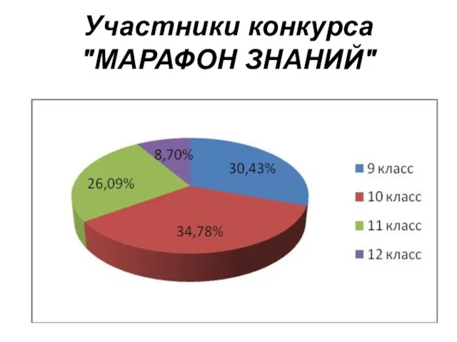 Участники конкурса "МАРАФОН ЗНАНИЙ"