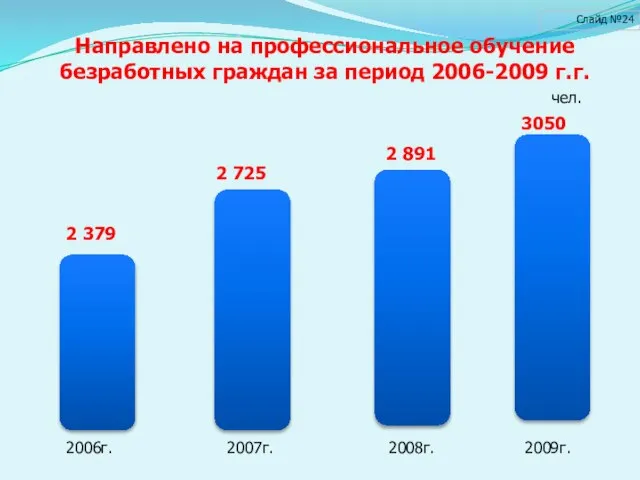 Слайд №24 чел. Направлено на профессиональное обучение безработных граждан за период 2006-2009