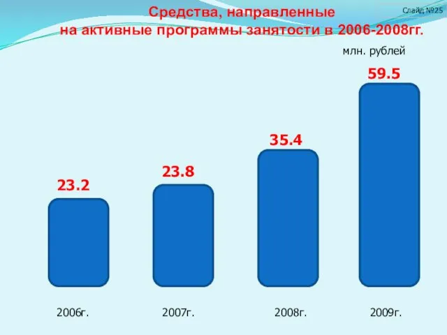 Средства, направленные на активные программы занятости в 2006-2008гг. Слайд №25 млн. рублей