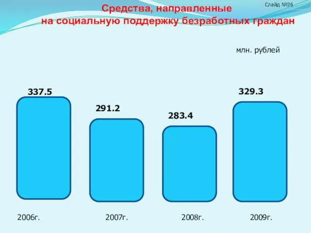 Средства, направленные на социальную поддержку безработных граждан Слайд №26 млн. рублей 2006г.