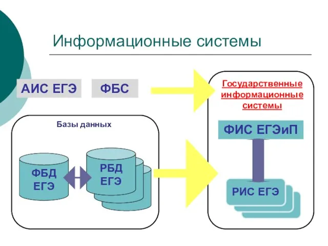 Информационные системы АИС ЕГЭ ФБС ФБД ЕГЭ РБД ЕГЭ Базы данных ФИС