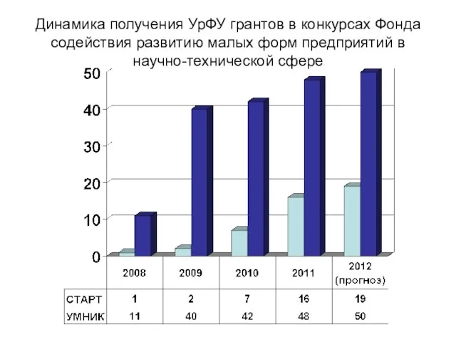 Динамика получения УрФУ грантов в конкурсах Фонда содействия развитию малых форм предприятий в научно-технической сфере