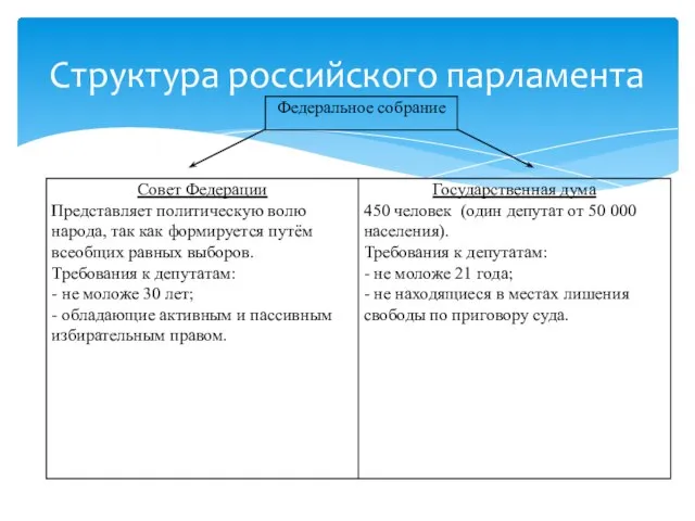 Структура российского парламента