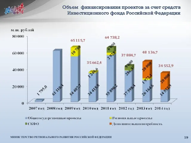 Объем финансирования проектов за счет средств Инвестиционного фонда Российской Федерации 35 662,4