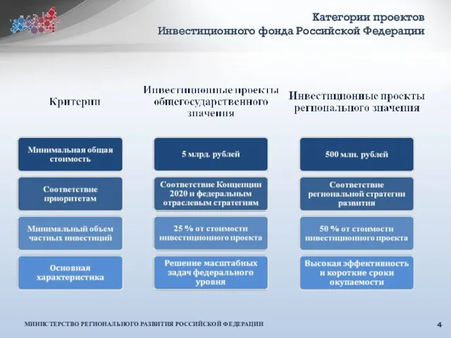 Категории проектов Инвестиционного фонда Российской Федерации