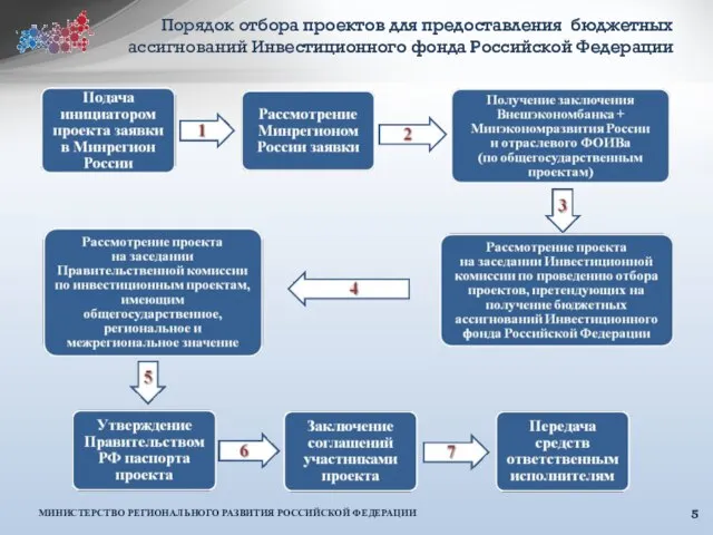 Порядок отбора проектов для предоставления бюджетных ассигнований Инвестиционного фонда Российской Федерации
