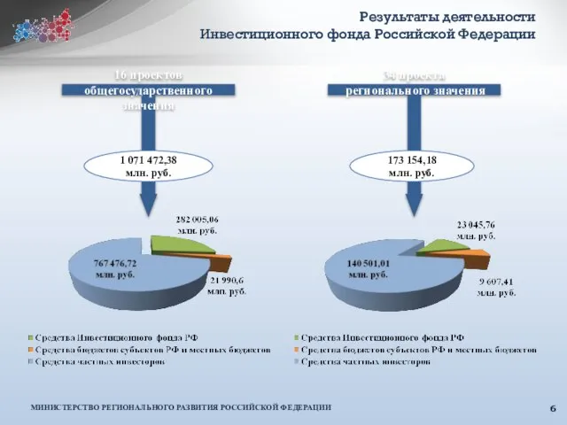 Результаты деятельности Инвестиционного фонда Российской Федерации 16 проектов общегосударственного значения 1 071