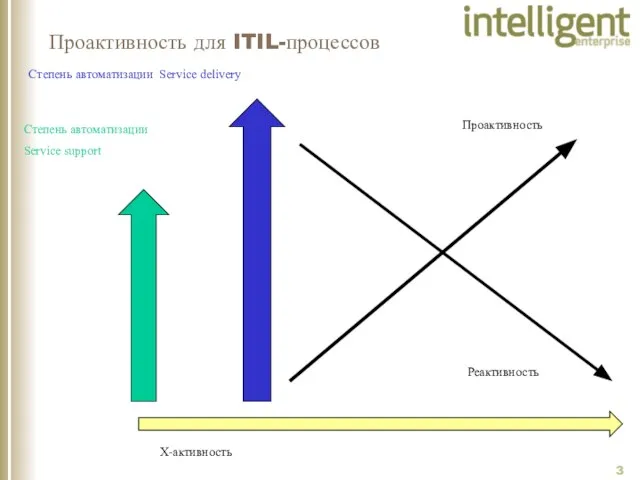 Проактивность для ITIL-процессов Степень автоматизации Service support Степень автоматизации Service delivery X-активность Проактивность Реактивность