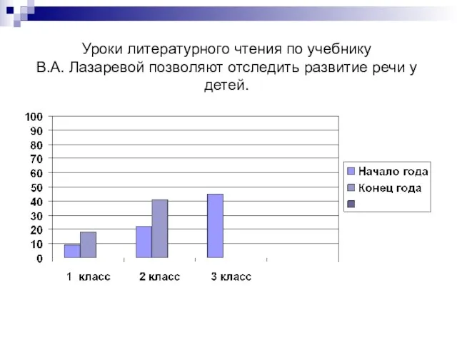 Уроки литературного чтения по учебнику В.А. Лазаревой позволяют отследить развитие речи у детей.
