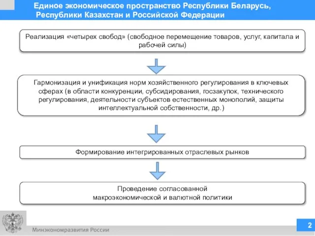 Реализация «четырех свобод» (свободное перемещение товаров, услуг, капитала и рабочей силы) Гармонизация