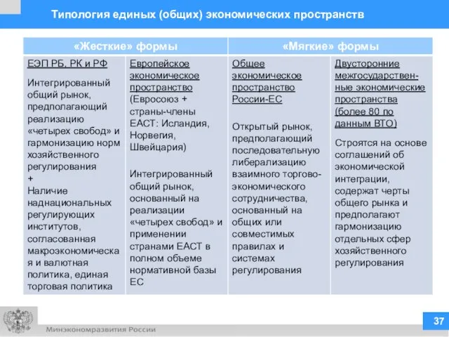 2 Типология единых (общих) экономических пространств