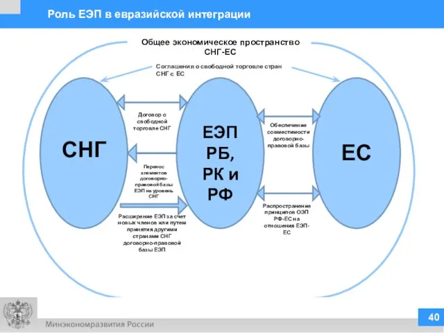 СНГ ЕЭП РБ, РК и РФ ЕС Договор о свободной торговле СНГ