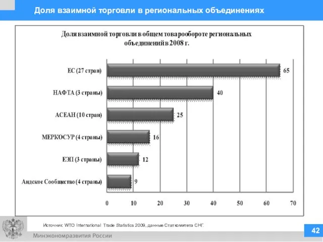 Источник: WTO International Trade Statistics 2009, данные Статкомитета СНГ. Доля взаимной торговли в региональных объединениях