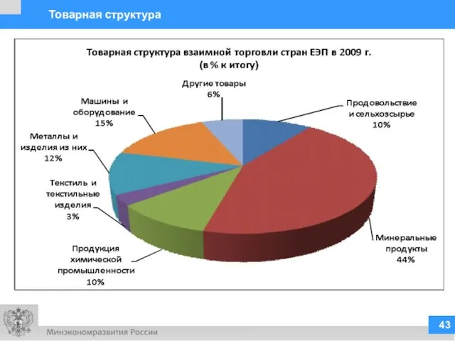 Источник: расчеты на основе данных Статкомитета СНГ. Товарная структура