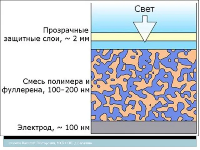 Сазонов Василий Викторович, МОУ СОШ д.Васькино