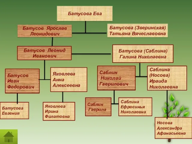 Батусова Ева Батусова (Зверинская) Татьяна Вячеславовна Батусова (Саблина)Галина Николаевна Батусов Леонид Иванович