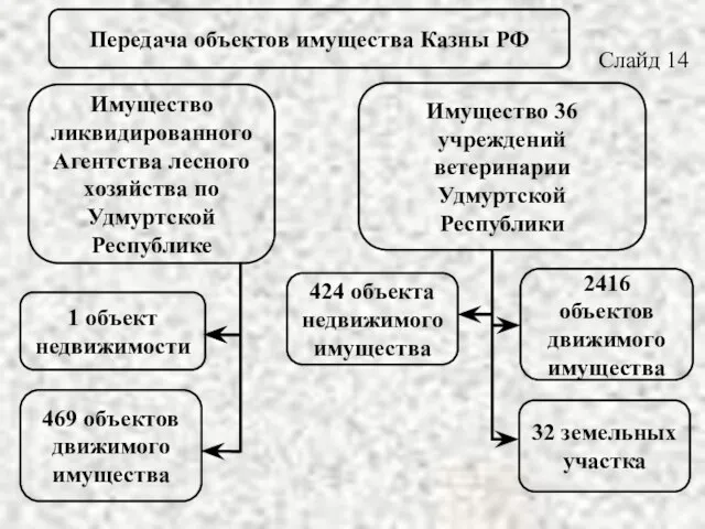 Передача объектов имущества Казны РФ Имущество ликвидированного Агентства лесного хозяйства по Удмуртской