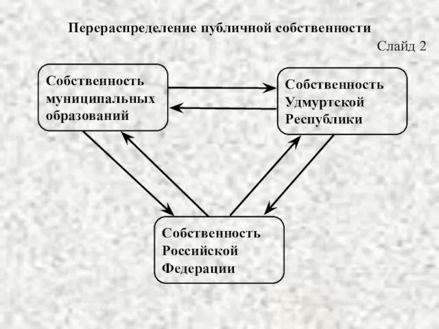 Перераспределение публичной собственности Собственность муниципальных образований Собственность Удмуртской Республики Собственность Российской Федерации Слайд 2