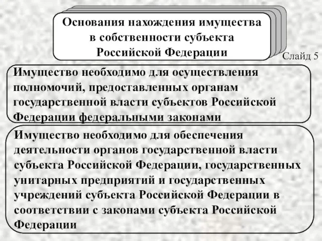 Имущество необходимо для осуществления полномочий, предоставленных органам государственной власти субъектов Российской Федерации
