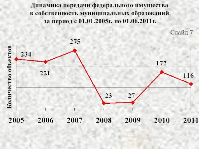 Динамика передачи федерального имущества в собственность муниципальных образований за период с 01.01.2005г.