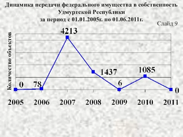 Динамика передачи федерального имущества в собственность Удмуртской Республики за период с 01.01.2005г.