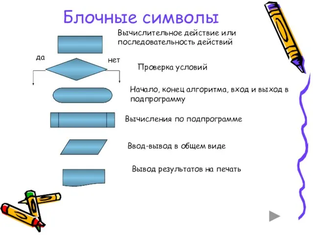 Блочные символы да нет Проверка условий Начало, конец алгоритма, вход и выход