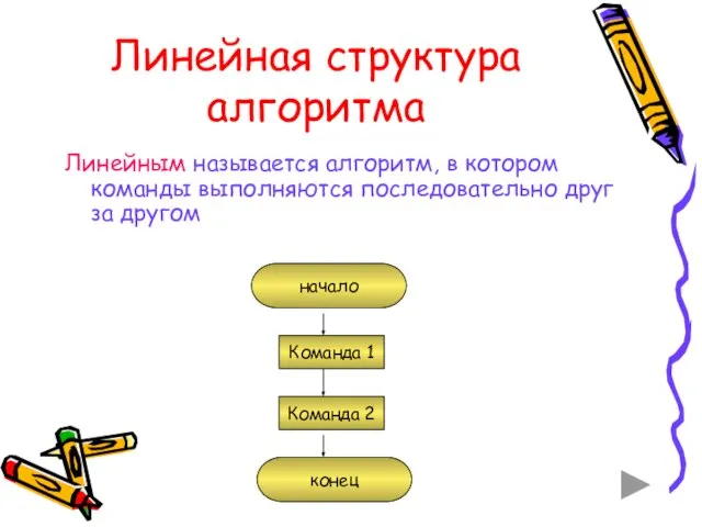 Линейная структура алгоритма Линейным называется алгоритм, в котором команды выполняются последовательно друг