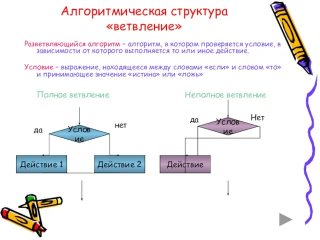 Алгоритмическая структура «ветвление» Разветвляющийся алгоритм – алгоритм, в котором проверяется условие, в