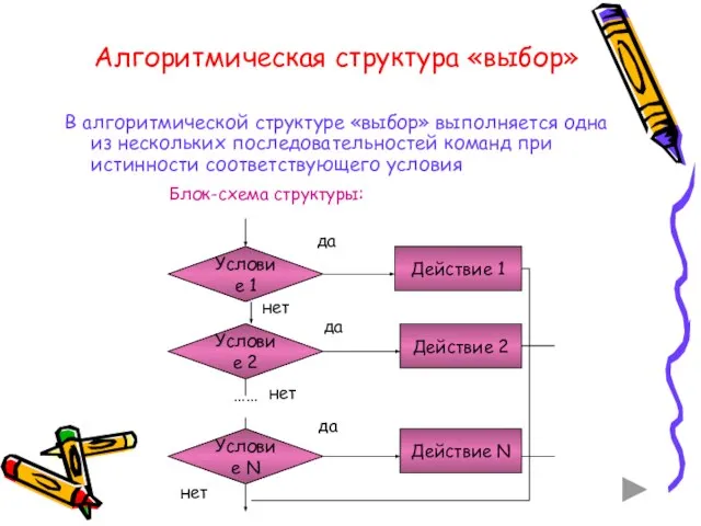 Алгоритмическая структура «выбор» В алгоритмической структуре «выбор» выполняется одна из нескольких последовательностей