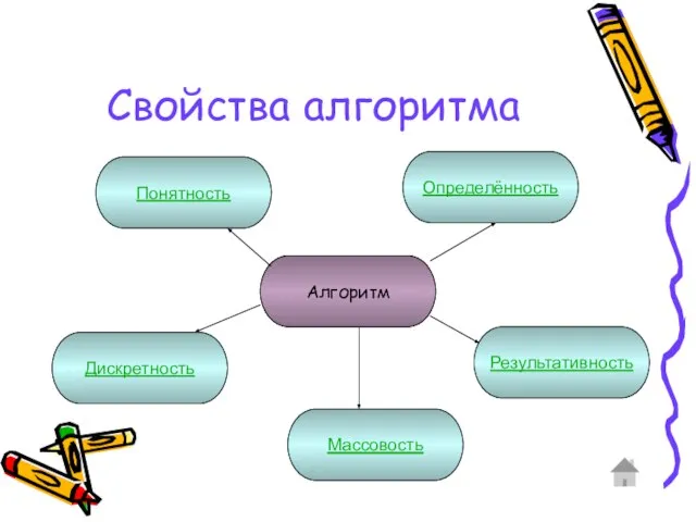 Свойства алгоритма Алгоритм Понятность Определённость Дискретность Массовость Результативность