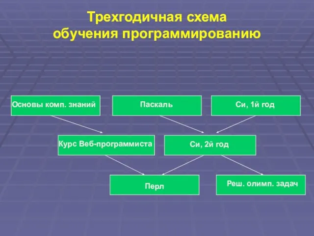 Трехгодичная схема обучения программированию Основы комп. знаний Паскаль Си, 1й год Си,