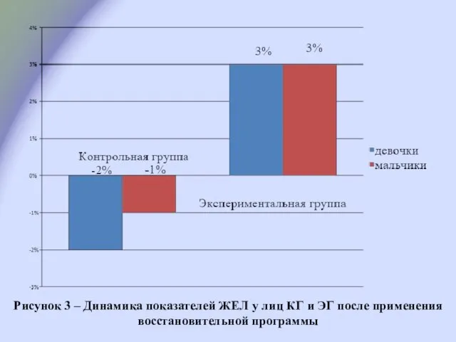 Рисунок 3 – Динамика показателей ЖЕЛ у лиц КГ и ЭГ после применения восстановительной программы