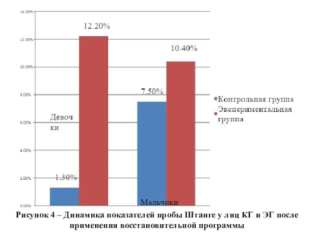 Рисунок 4 – Динамика показателей пробы Штанге у лиц КГ и ЭГ после применения восстановительной программы