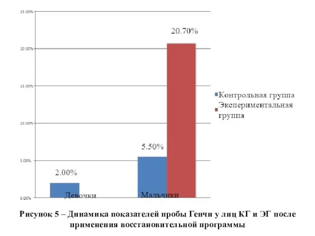 Рисунок 5 – Динамика показателей пробы Генчи у лиц КГ и ЭГ после применения восстановительной программы