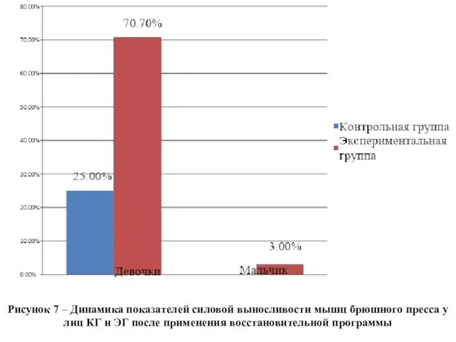 Рисунок 7 – Динамика показателей силовой выносливости мышц брюшного пресса у лиц