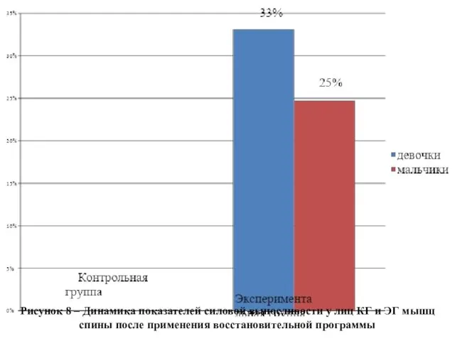 Рисунок 8 – Динамика показателей силовой выносливости у лиц КГ и ЭГ