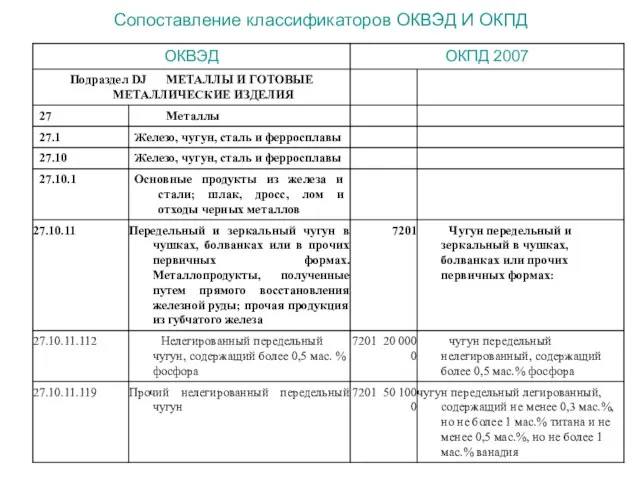 Сопоставление классификаторов ОКВЭД И ОКПД