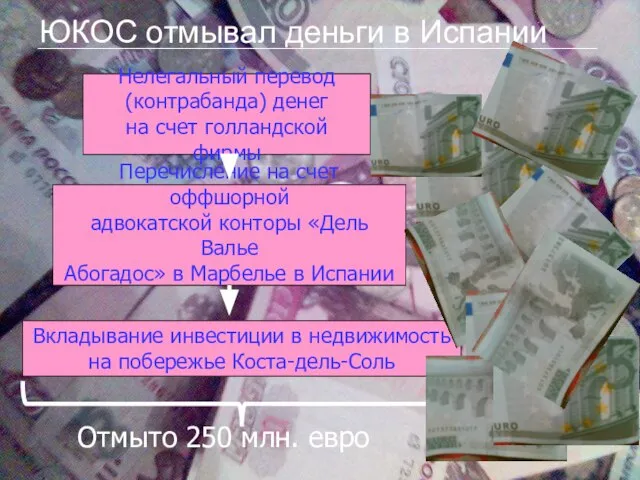 ЮКОС отмывал деньги в Испании Отмыто 250 млн. евро Нелегальный перевод (контрабанда)