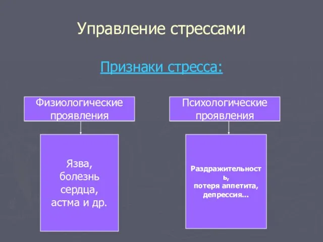 Управление стрессами Признаки стресса: Физиологические проявления Психологические проявления Язва, болезнь сердца, астма