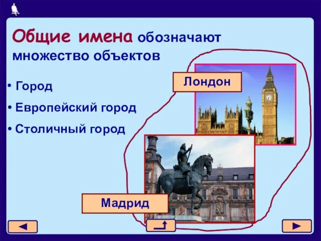 Общие имена обозначают множество объектов Город Европейский город Столичный город Мадрид Лондон