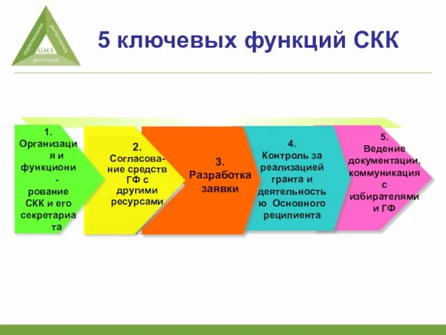 4. Контроль за реализацией гранта и деятельностью Основного реципиента 5 ключевых функций